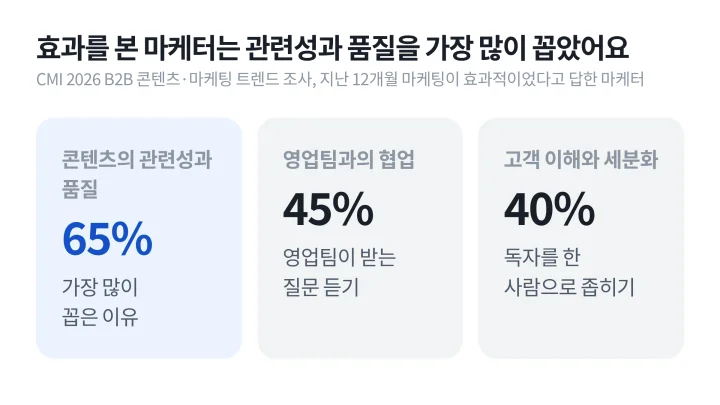 CMI 2026 조사에서 마케팅이 효과적이었다고 답한 마케터가 꼽은 이유 가운데 관련성과 품질 65%, 영업팀과의 협업 45%, 고객 이해와 세분화 40%를 정리한 콘텐츠 기획 통계 카드