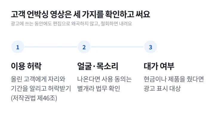고객이 올린 영상을 광고에 쓰기 전에 이용 허락, 얼굴과 목소리 사용 동의, 대가 여부를 차례로 확인하는 언박싱 뜻 설명 도식