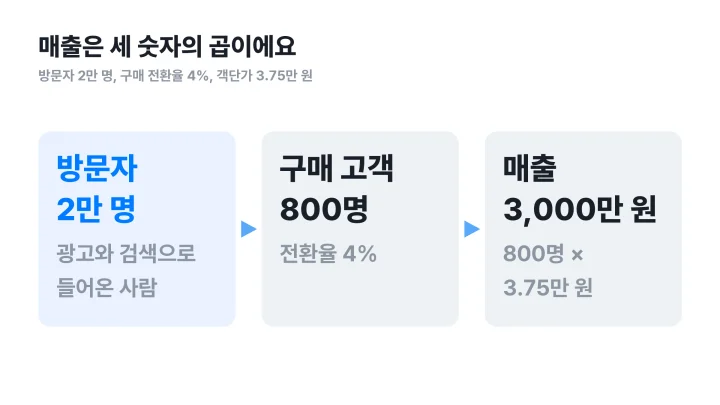 객단가 뜻을 매출 공식으로 풀어 방문자, 전환율, 객단가를 곱해 매출을 구하는 흐름도