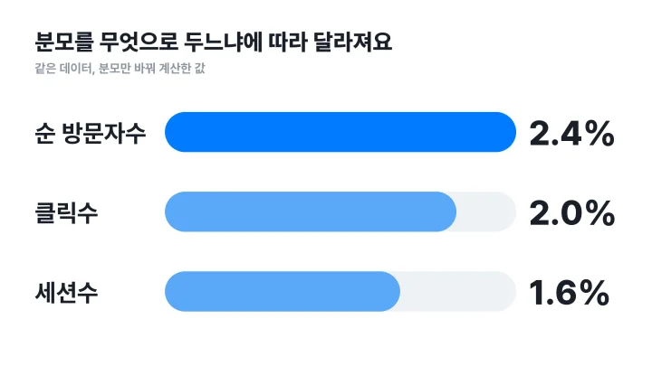 같은 데이터를 순 방문자수·클릭수·세션수로 나눴을 때 CVR이 달라지는 막대그래프