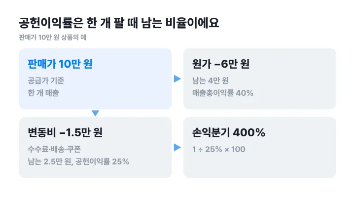 ROAS 뜻을 손익으로 읽기 위해 판매가 10만 원에서 공헌이익률 25%를 구하는 흐름도