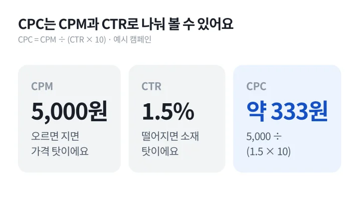 CPM 5,000원과 CTR 1.5%에서 CPC 약 333원이 나오는 계산을 보여 주는 광고 지표 설명 도식