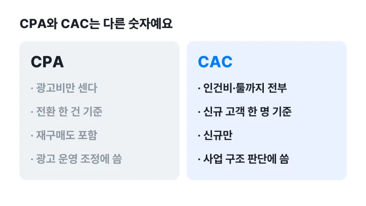 CPA와 CAC의 차이를 세는 비용·대상·용도로 나눠 대비한 도식