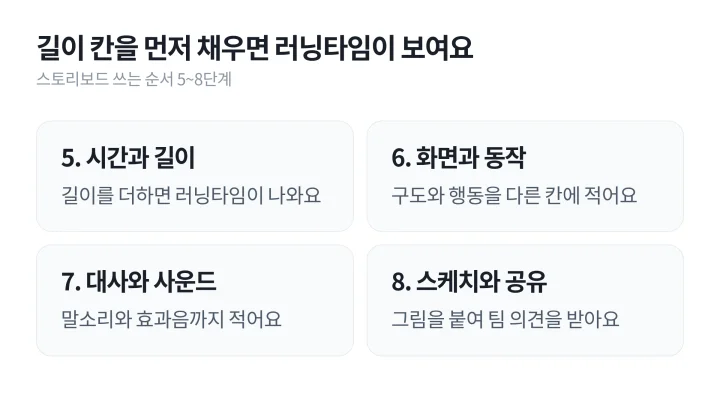 스토리보드 예시 작성 순서 가운데 시간과 길이부터 스케치와 공유까지 뒤의 네 단계를 그린 도식