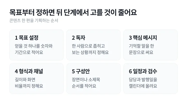 목표 설정, 독자, 핵심 메시지, 형식과 채널, 구성안, 일정과 검수 여섯 단계를 차례로 정리한 콘텐츠 기획 순서 카드