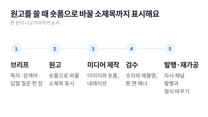 브리프, 원고, 미디어 제작, 검수, 발행과 재가공 다섯 단계를 가로로 그린 콘텐츠 마케팅 전략 제작 순서 도식