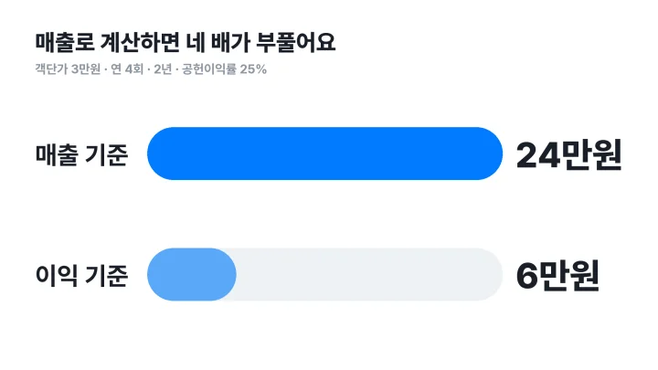 같은 고객을 매출 기준과 이익 기준으로 계산한 LTV 차이 막대그래프