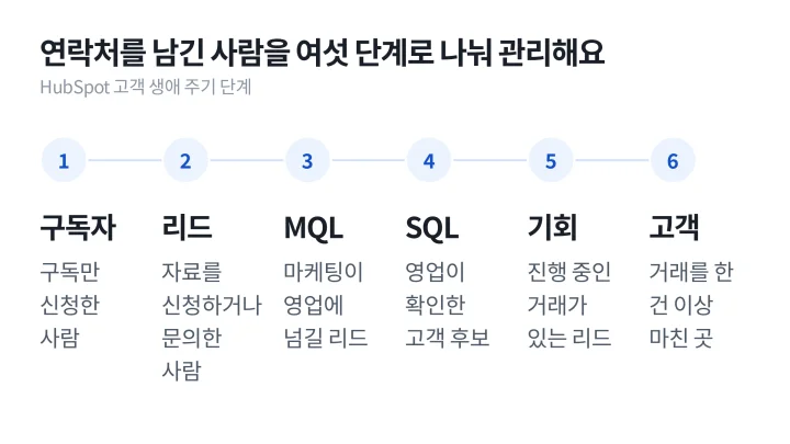 구독자, 리드, MQL, SQL, 기회, 고객 여섯 단계를 가로로 이은 B2B 콘텐츠 마케팅 리드 관리 단계 도식