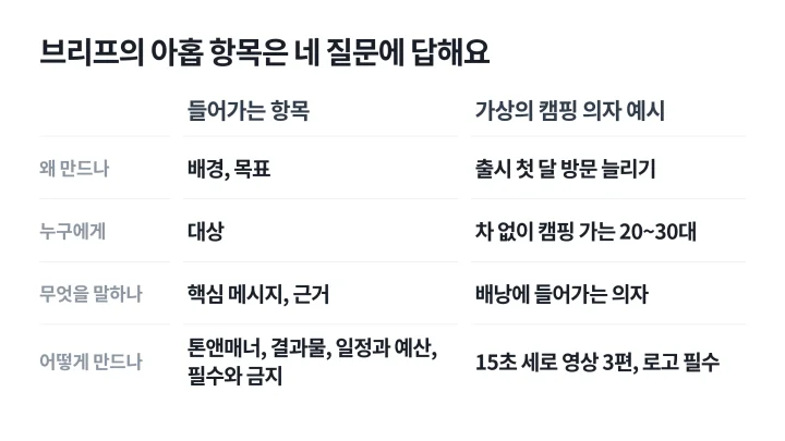 크리에이티브 브리프의 아홉 항목을 왜 만드나, 누구에게, 무엇을 말하나, 어떻게 만드나 네 질문으로 묶고 캠핑 의자 예시를 같은 행에 붙인 표