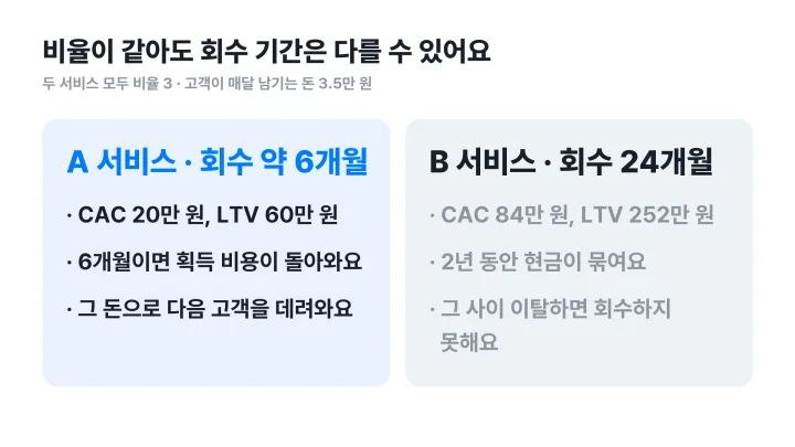 유닛 이코노믹스에서 LTV 대 CAC 비율이 3으로 같은 두 서비스의 회수 기간 6개월과 24개월을 비교한 좌우 대비 도식