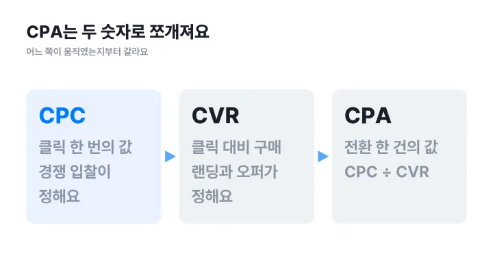 CPA가 CPC와 CVR 두 숫자로 분해되는 흐름 도식