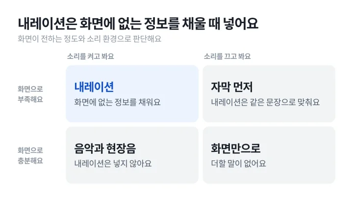 화면만으로 충분한지와 소리를 켜고 보는지에 따라 내레이션, 자막, 음악과 현장음 가운데 무엇을 쓸지 2x2로 나눈 나레이션 뜻 설명 도식