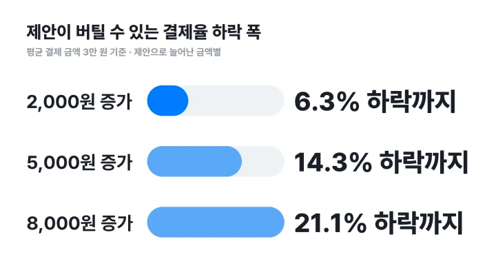 업셀링 크로스셀링 제안으로 늘어난 금액 2,000원, 5,000원, 8,000원별로 견딜 수 있는 결제율 하락 폭을 비교한 막대그래프