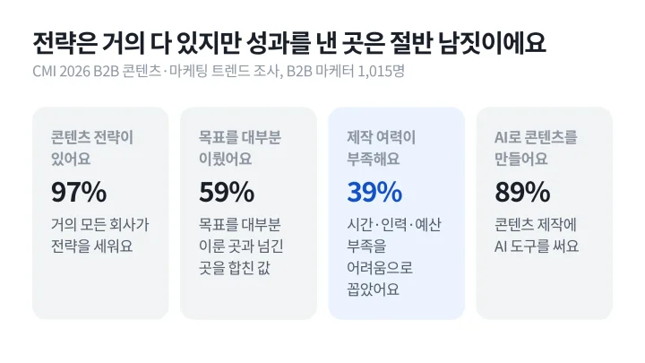 CMI 2026 조사에서 B2B 마케터의 콘텐츠 전략 보유 97%, 목표 대부분 달성 59%, 시간·인력·예산 부족 39%, AI 활용 89%를 정리한 콘텐츠 마케팅 통계 카드