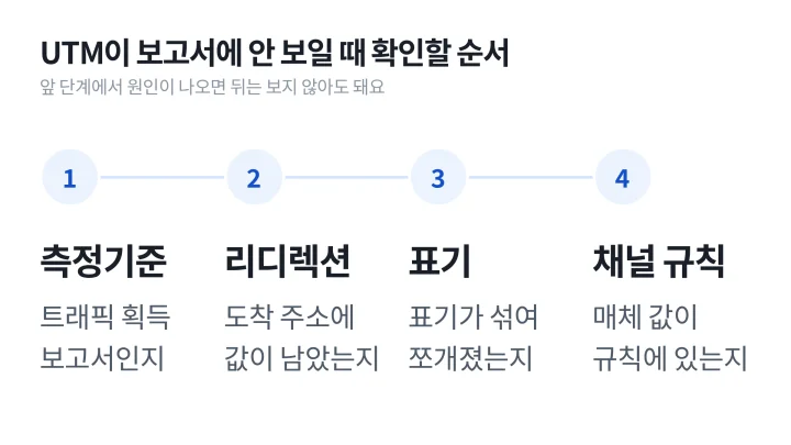 UTM을 붙였는데 보고서에 안 보일 때 측정기준, 리디렉션, 표기, 채널 규칙 순서로 확인하는 4단계를 정리한 UTM 뜻 설명 도식