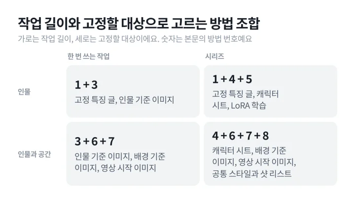작업 길이와 고정할 대상을 두 축으로 나눠 칸마다 1+3, 1+4+5, 3+6+7, 4+6+7+8 방법 조합을 적은 AI 캐릭터 일관성 2×2 도식