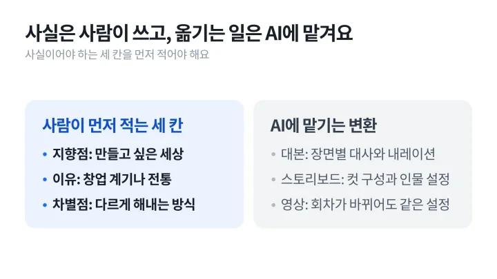 브랜드 스토리텔링에서 사람이 먼저 적는 세 칸과 AI에 맡기는 대본, 스토리보드, 영상을 나눠 비교한 도식