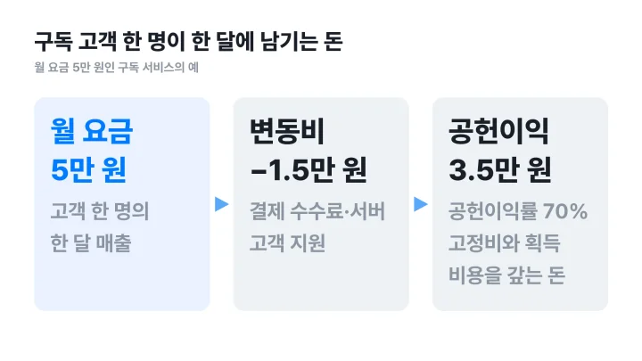유닛 이코노믹스를 구독 고객 한 명 기준으로 월 요금 5만 원에서 변동비를 빼 공헌이익 3.5만 원을 구하는 흐름도