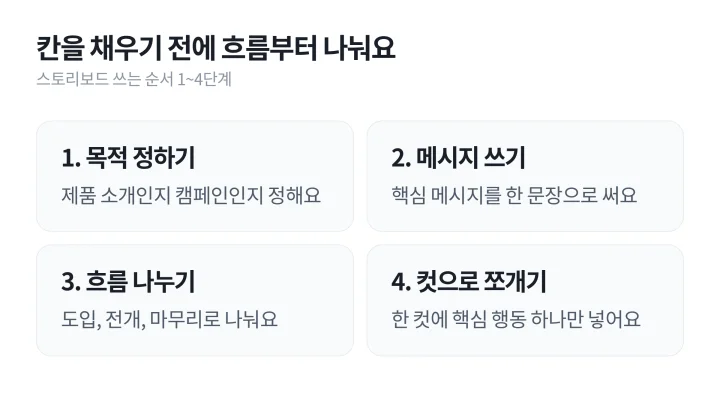 스토리보드 예시 작성 순서 가운데 목적 정하기부터 컷으로 쪼개기까지 앞의 네 단계를 그린 도식