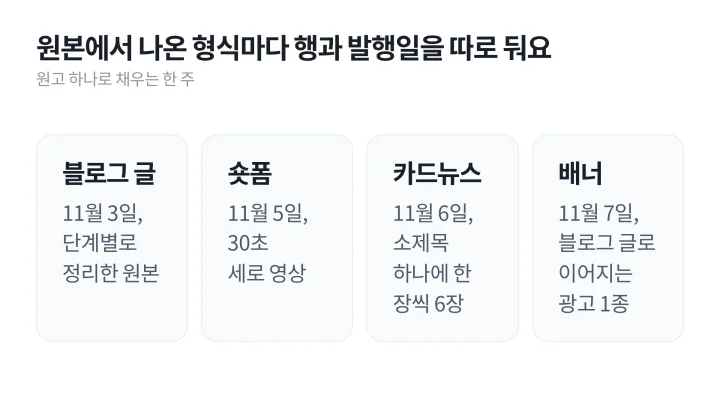 블로그 글 하나로 숏폼, 카드뉴스, 배너를 만들어 날짜마다 행을 둔 콘텐츠 캘린더 재활용 계획 예시