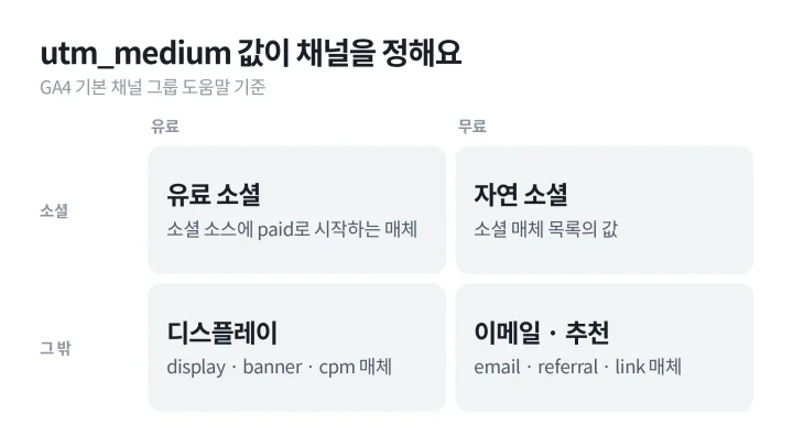 utm_medium 값에 따라 유료 소셜, 자연 소셜, 디스플레이, 이메일로 갈리는 채널 분류를 정리한 UTM 뜻 설명 매트릭스