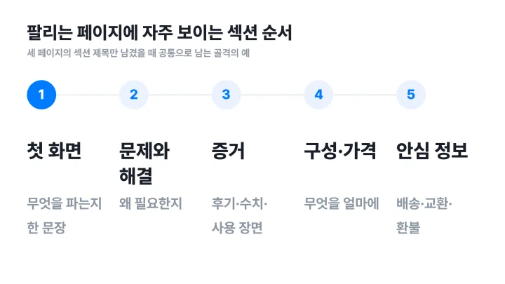 상세페이지 레퍼런스에서 뽑은 첫 화면, 문제와 해결, 증거, 구성과 가격, 안심 정보 다섯 섹션 골격 도식