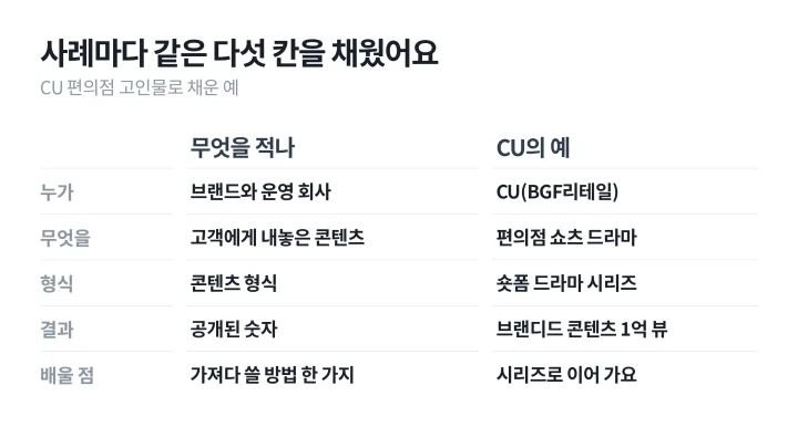 누가, 무엇을, 형식, 결과, 배울 점 다섯 칸에 CU 편의점 고인물을 채워 넣은 콘텐츠 마케팅 사례 정리 표