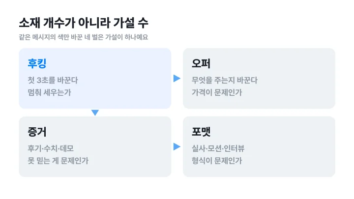 광고 소재 가설의 네 축인 후킹·오퍼·증거·포맷을 나란히 놓은 도식