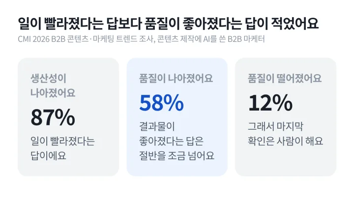 콘텐츠 제작에 AI를 쓴 B2B 마케터의 생산성 개선 87%, 품질 개선 58%, 품질 저하 12%를 나란히 놓은 OSMU 참고 통계 카드