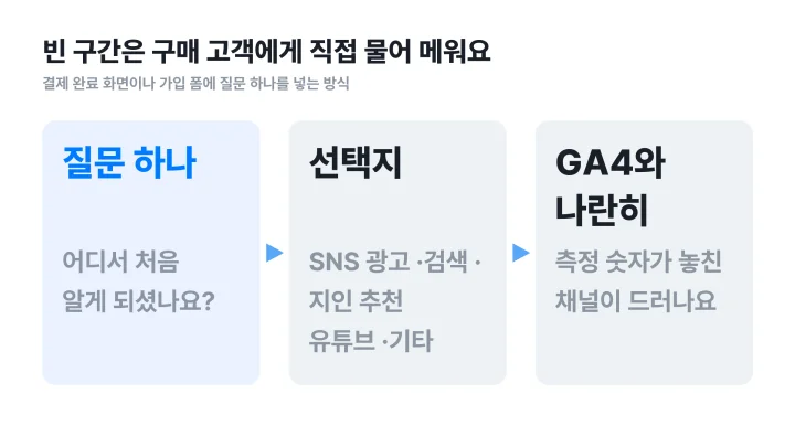어트리뷰션 뜻을 보완하는 방법으로 측정의 빈 구간을 구매 고객 설문으로 메우는 질문, 선택지, 비교 흐름도