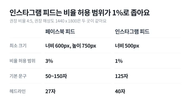 인스타그램 피드와 페이스북 피드 이미지의 최소 너비와 비율 허용 범위, 기본 문구 길이를 좌우로 비교한 카드뉴스 사이즈 도식