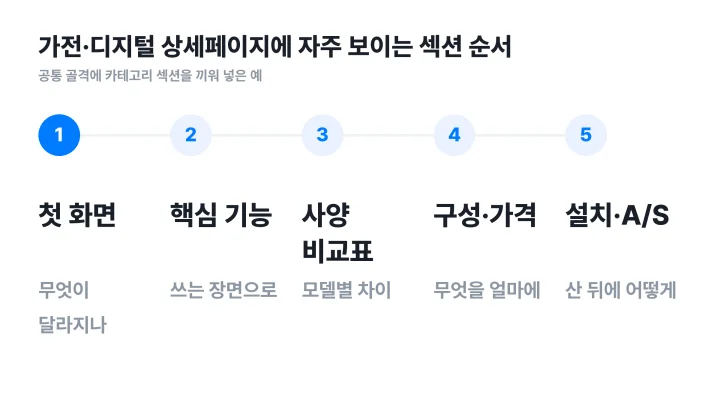 상세페이지 레퍼런스에서 뽑은 가전·디지털 카테고리 상세페이지의 다섯 섹션 순서를 보여주는 단계 도식
