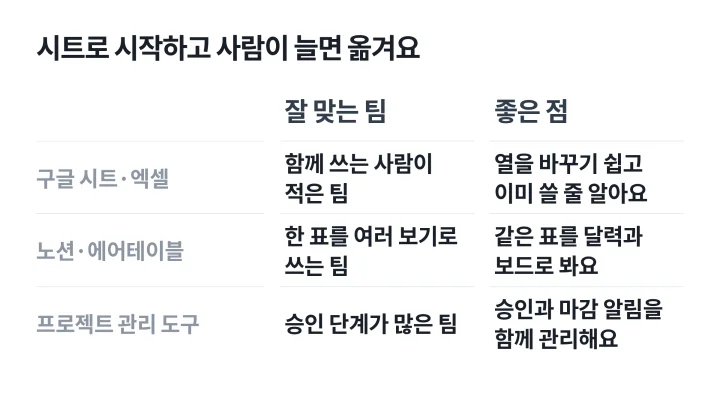 구글 시트와 엑셀, 노션과 에어테이블, 프로젝트 관리 도구를 잘 맞는 팀과 좋은 점으로 비교한 콘텐츠 캘린더 도구 표