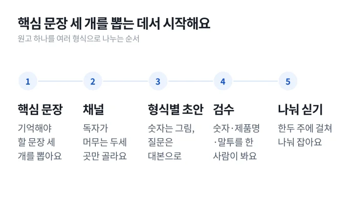 핵심 문장 고르기부터 채널 정하기, 형식별 초안, 검수, 나눠 싣기까지 다섯 단계를 가로로 그린 OSMU 진행 순서 도식