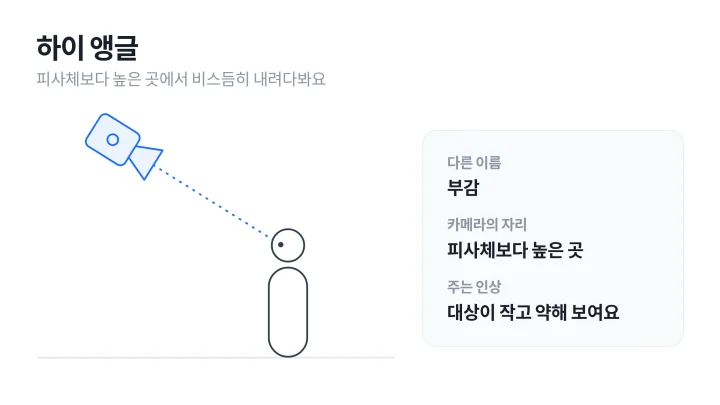 카메라 앵글 중 하이 앵글: 인물보다 높은 곳에서 비스듬히 내려다보는 카메라 자리를 옆에서 그린 도식