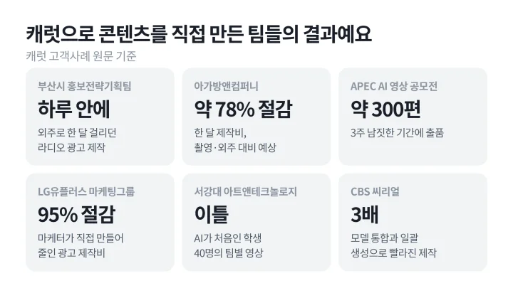 부산시 하루 안에, 아가방 약 78% 절감, APEC 약 300편, LG유플러스 95% 절감, 서강대 이틀, CBS 3배를 정리한 캐럿 고객의 콘텐츠 마케팅 사례 숫자 카드