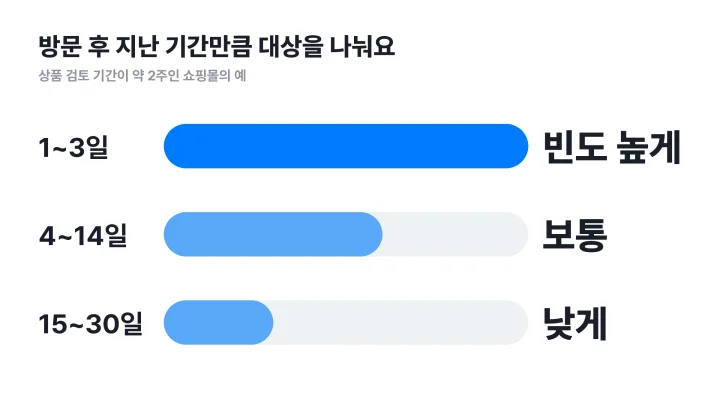 리타겟팅 광고 대상을 방문 후 1~3일, 4~14일, 15~30일로 나눠 노출 강도를 다르게 두는 막대그래프