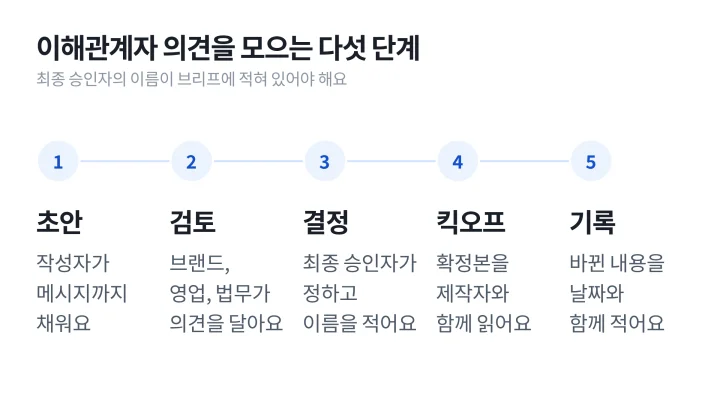 초안, 검토, 결정, 킥오프, 기록 순서로 이해관계자 의견을 크리에이티브 브리프에 모으는 다섯 단계 도식