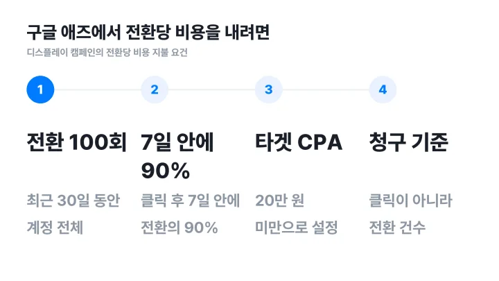 구글 애즈 디스플레이 캠페인에서 광고 CPA 기준으로 비용을 내기 위한 네 가지 요건 도식