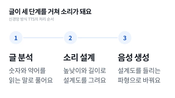 글을 소리로 바꾸는 과정을 글 분석, 소리 설계, 음성 생성의 세 단계로 왼쪽에서 오른쪽으로 그린 TTS 뜻 설명 도식