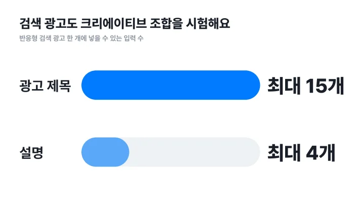 광고 크리에이티브 뜻을 검색 광고에 적용해 반응형 검색 광고의 광고 제목 15개와 설명 4개 입력 수를 비교한 막대그래프
