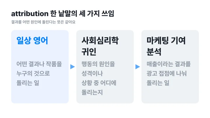 어트리뷰션 뜻을 일상 영어, 사회심리학 귀인, 마케팅 기여 분석 세 가지 쓰임으로 나란히 보여주는 흐름도