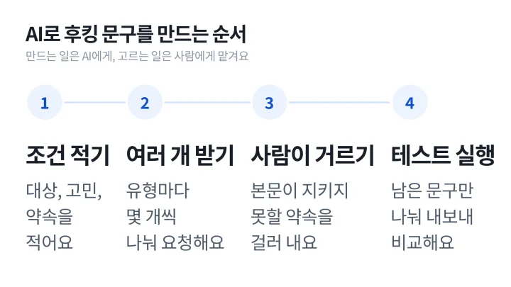 후킹 문구를 AI로 만들 때 조건 적기, 여러 개 받기, 사람이 거르기, 테스트 실행 순서로 진행하는 후킹 뜻 설명 단계 도식