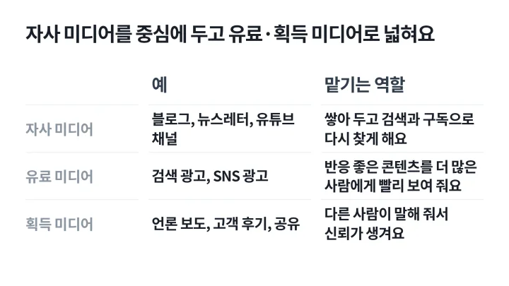 자사 미디어, 유료 미디어, 획득 미디어의 예와 맡기는 역할을 비교한 콘텐츠 마케팅 전략 채널 구분 표