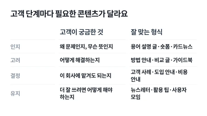 인지, 고려, 결정, 유지 네 고객 단계마다 고객이 궁금한 것과 잘 맞는 형식을 정리한 콘텐츠 마케팅 종류 표