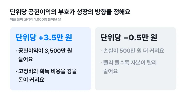 유닛 이코노믹스에서 단위당 공헌이익이 플러스 3.5만 원일 때와 마이너스 0.5만 원일 때 고객 1,000명 증가의 결과를 비교한 좌우 대비 도식