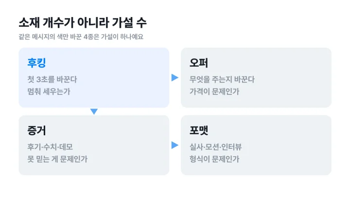 광고 크리에이티브 뜻을 실험으로 옮긴 소재 가설의 네 축 후킹, 오퍼, 증거, 포맷 도식