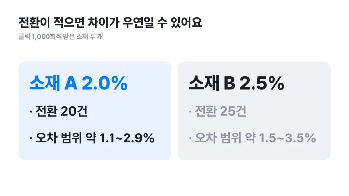 CVR 뜻대로 계산한 소재 A 2.0%와 소재 B 2.5%의 오차 범위가 겹치는 것을 보여주는 좌우 대비 도식