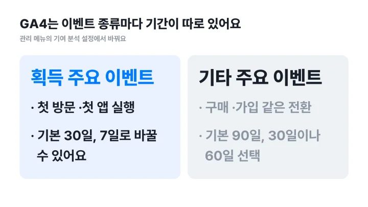 어트리뷰션 뜻을 GA4 설정으로 보여주는 획득 주요 이벤트와 기타 주요 이벤트의 전환 확인 기간 선택지 좌우 대비 도식