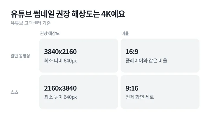 일반 동영상과 쇼츠로 나눠 권장 해상도와 비율을 네 칸에 정리한 유튜브 썸네일 크기 매트릭스